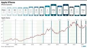 A Ten Years Chart Of Apple Shares And The Iphone Evolution