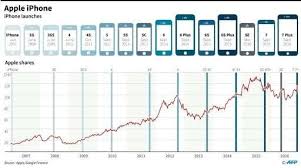 a ten years chart of apple shares and the iphone evolution