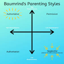 Be aware of the impacts brought to your children. Parenting Styles Types Of Effective Parenting Explained Findmykids Blog