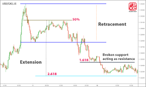 Support And Resistance Can The Indicators Do The Trick For