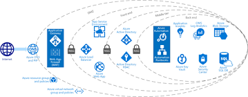 Network architecture overview of app service environments. Reference Architecture And Automation For Financial Services Web Applications Mashford S Musings