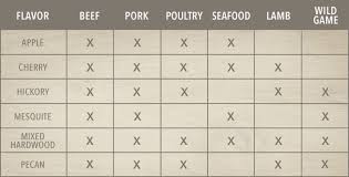 Ps Wood To Meat Pairing Chart Grill Smoker Get Your