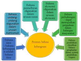 Menurut penyata itu, bahasa dan pendidikan dapat digunakan sebagai alat untuk meningkatkan persefahaman perpaduan. Kenali Malaysia Bahasa Kebangsaan