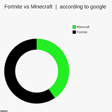 Fortnite Vs Minecraft Imgflip