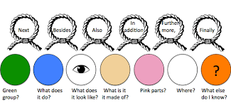 Students learn the code and from this code are able to provide detailed descriptions based on the following elements Helping Children With Language Expanding Expression Tool Kit Or Eet Wordsteps Edinburgh Speech Therapy