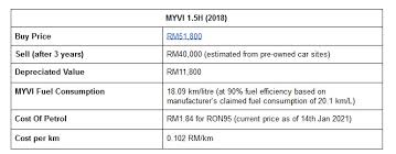 This free fuel cost calculator estimates the fuel cost of a trip based on fuel efficiency, distance, and gas price using various units of measurement. Should I Own A Car In M Sia In 2021 Cost Lifestyle Other Reasons