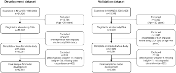 Relative Fat Mass Rfm As A New Estimator Of Whole Body Fat