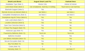 compare smart locks august smart lock pro vs kwikset kevo