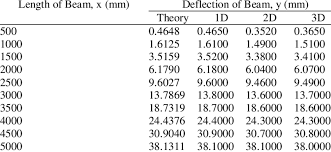 deflection of wide flange beam w460x74 at different beam