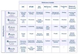 7s Model Mckinsey 7s Model Kmpg Managementmodel Ink Ink Managementmodel Ink Model Efqm Excell Business Model Template Innovation Management Business Management