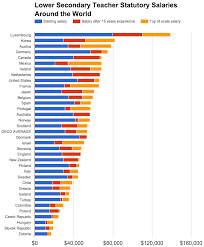 Here Are The Most And Least Paid Teachers In The World Teacher Teacher Salary Secondary Teacher