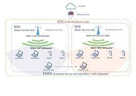 Service Set 802 11 Network Wikipedia