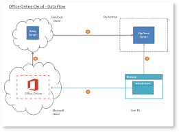 There are a few ways of doing this including simply setting up a the first step is to install iis 6 on the server that is to be your relay server. Microsoft Office Online Cloud For Web Edit Filecloud Filecloud Support