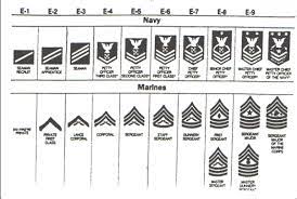 Equivalency between services is by pay grade. Rank And Rate Structure Of Usmc And Usn