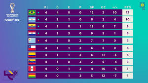 Ocho países africanos jugarán en campo neutral la eliminatoria al mundial catar 2022. Eliminatorias A Qatar 2022 Asi Quedo La Tabla Tras La Cuarta Jornada Seleccion Peruana Conmebol Canal N