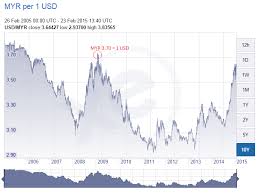 usd to malaysian ringgit real time peoples bank al