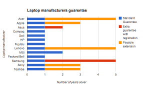 Laptop Extended Warranty Comparison Guide