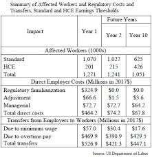 Dol Proposes New Ot Pay Threshold Affecting 1 3 Million More