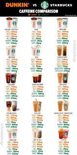 In comparison, this means the caffeine levels of starbucks iced espresso are very high. Dunkin Caffeine Content Guide Cheat Day Design