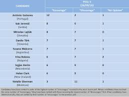 Outcome Of Straw Polls 1 For 7 Billion