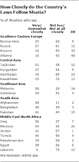 These codes coincide with the iso codes for many countries, but differ for many others. Muslim Beliefs About Sharia Pew Research Center