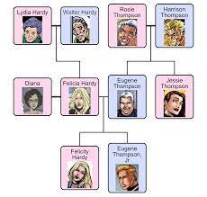 A Comic Odyssey: Hardy/Thompson Family Tree *Redux*