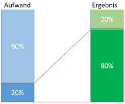 Juran developed the concept in the context of quality control, and improvement, naming it after italian economist vilfredo pareto,. Paretoprinzip Die 80 20 Regel Erklart
