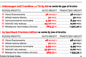 Więcej informacji o aplikacji mobilnej volkswagen bank znajduje się na stronie www.vwbank.pl mobile banking with the volkswagen bank app. Rewolucja W Kredytach Samochodowych Raty Nizsze O Polowe Bank Odkupi Auto Kiedy Klient Sie Nie Zdecyduje Gazetaprawna Pl