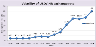 Settlement will usually occur immediately after you confirm a trade. Usd Inr Exchange Rate Fluctuation From 1950 To 2014 Download Scientific Diagram