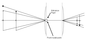 Finding the nodal point (no parallax point). Http Www Guillermoluijk Com Download Noparallaxpoint Pdf