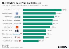 chart the worlds best paid bank bosses statista