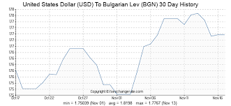 United States Dollar Usd To Bulgarian Lev Bgn Exchange