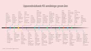 Det gör även olof palmes tre söner, enligt aftonbladet. Har Ar 25 Uppseendevackande Ku Anmalningar Genom Aren Dagens Arena