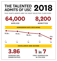 Located in the university park neighborhood southwest of downtown los angeles, usc offers over 150 undergraduate majors with programs in the dornsife college of letters, arts and. Usc 2018 Admission Rate University Sees Record Number Of Applicants