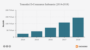 Transaksi E Commerce Indonesia Naik 500 Dalam 5 Tahun Databoks E Commerce Indonesia