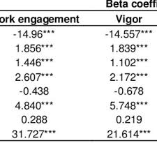 Sehubungan dengan itu, big five personality digunakan untuk mengukur personaliti pekerja yang meliputi lima dimensi personaliti 3. Pdf African Journal Of Business Management The Big Five Personality Traits And Their Relationship With Work Engagement Among Public Sector University Teachers Of Lahore