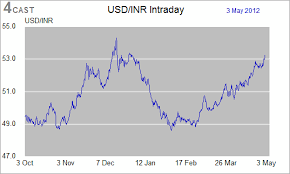 currency trading usd inr global forex trading time stock