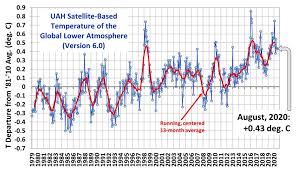 Pop design and all type design and pop art design and plus minus pop design photos and latest pop design photos and pop false ceiling and get contact details and address. Uah Global Temperature Update For August 2020 0 43 Deg C Roy Spencer Phd