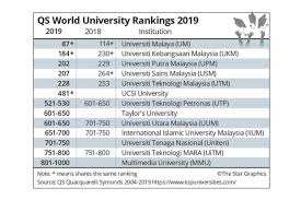 This year's list of the best universities in the world is led by the university of oxford and the university of cambridge for the second year in a row. Ucsi Nation S Top Private Varsity The Star