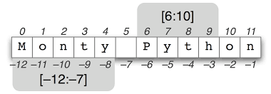 Indexing In Python Math Index Data