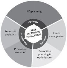 With Increasing Competition Companies Are Required To Manage Business In Such A Way That They Can Always Step Forward Fr Fund Management Budgeting How To Plan