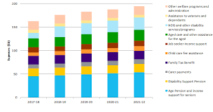 Welfare Expenditure An Overview Parliament Of Australia