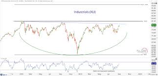 chart s of the week industrials in focus all star charts