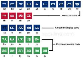 Berikut huruf abjad korea yang harus kita hafal : Pin Di Huruf