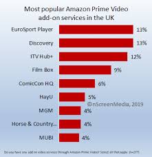 And while amazon may be in place to become the leader of the fang pack, what are the benefits of prime that have people subscribing in droves? Amazon Channels Success Connects One Third Users With Svod Partnersnscreenmedia
