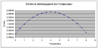 Dichteanomalie dichte des wasser in abhängigkeit zur temperatur vergrößern dichte des wasser in abhängigkeit der grund der anomalie des wassers ist die verkettung der wassermoleküle über. Dichte Von Wasser Anomalie Des Wassers