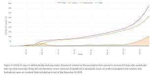 Twitter facebook linked in mail. November 19 Alberta Reports New Daily Record Of Covid 19 Cases Now Has More Than 10 000 Active Cases To Do Canada