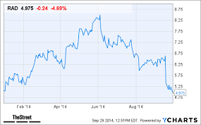 Thestreet Ratings Team Reiterates Rite Aid Rad Stock As A