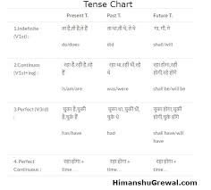 Tense Chart In English Grammar All Rules Formula Examples