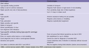 Your test results should be ready within two to five working days, but the timing may vary depending on the clinic or lab. New Gold Standards For Diagnosis Of Genital Herpes Springerlink